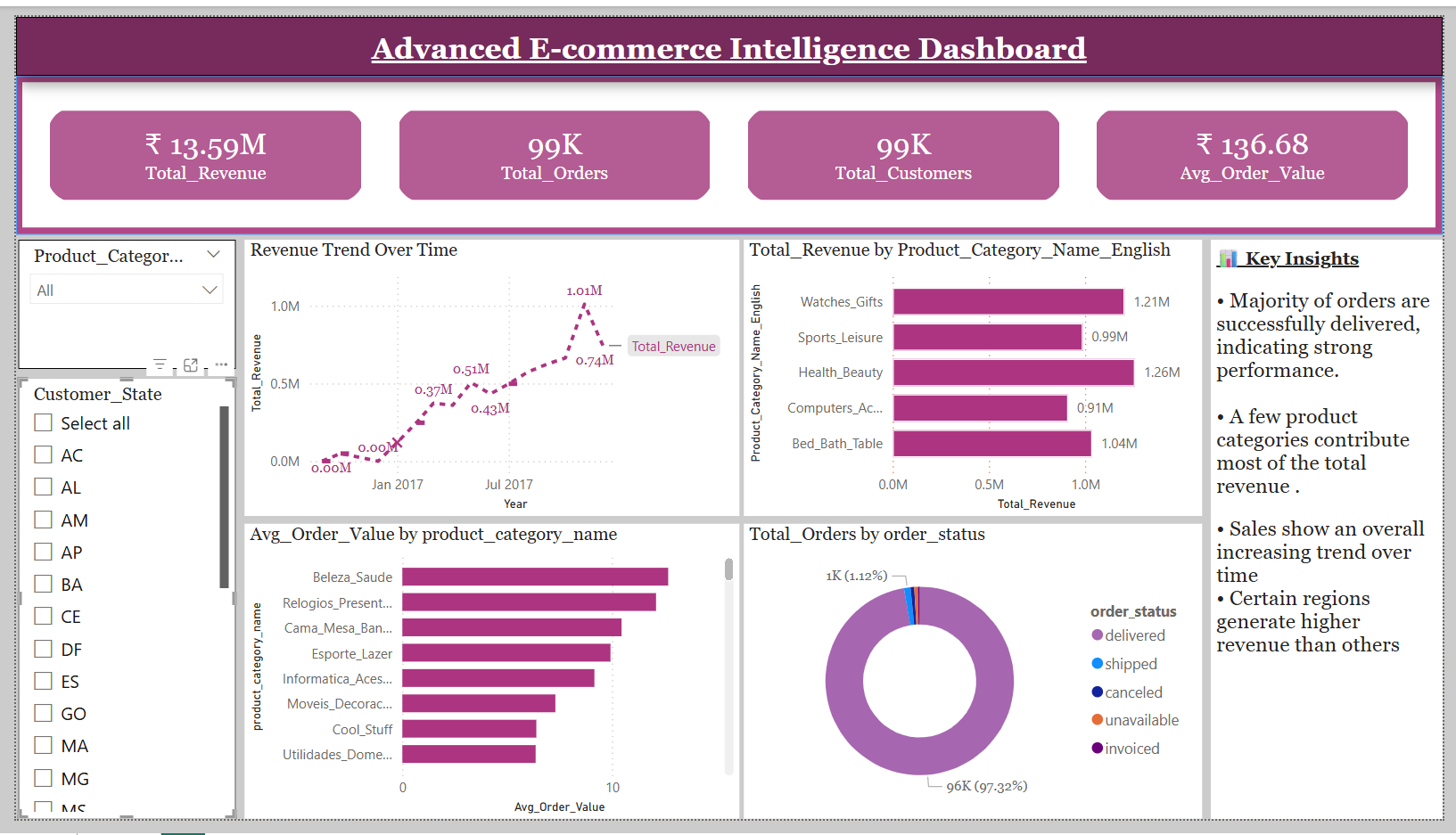 Ecommerce Dashboard