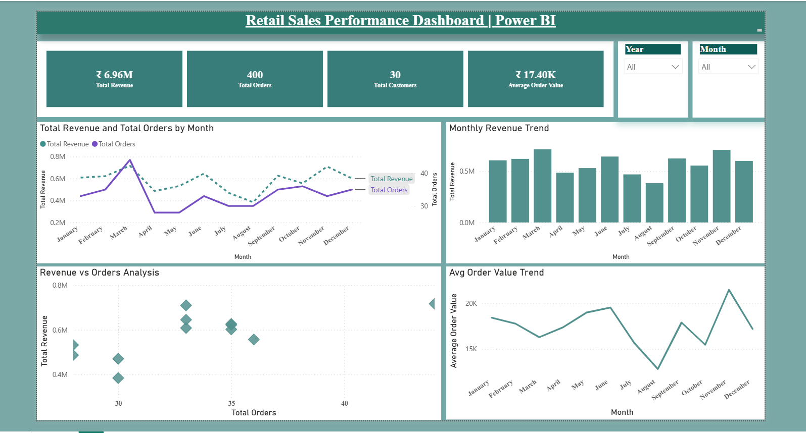 Retail Dashboard